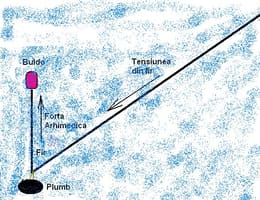 Masurarea adancimii apei